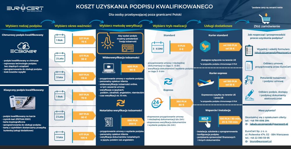 Kwalifikowany Podpis Elektroniczny  zdalnie - bez konieczności przyjazdu do Polski