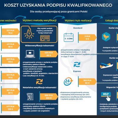 Kwalifikowany Podpis Elektroniczny dla UK zdalnie - bez konieczności przyjazdu do Polski